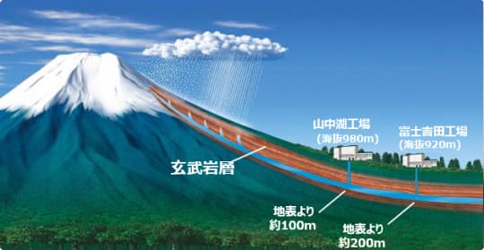 富士山の天然水 採水地